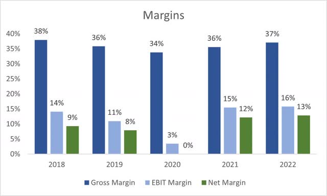 Margins