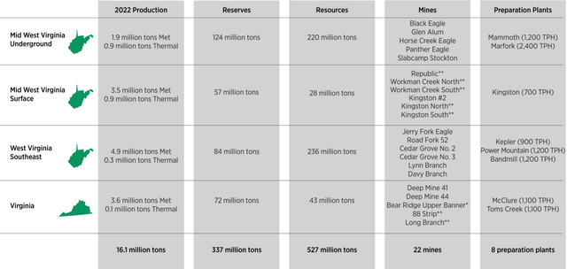 Figure 3 - Source: Alpha Metallurgical Resources Corporate Presentation