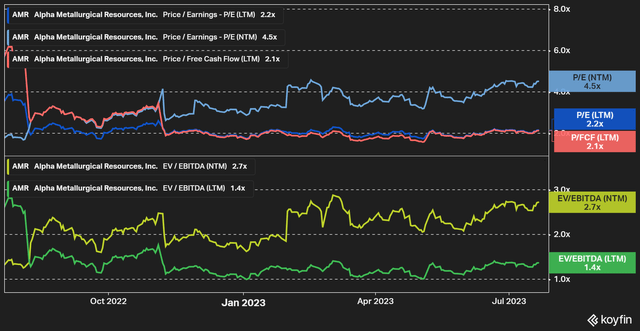 Figure 4 - Source: Koyfin