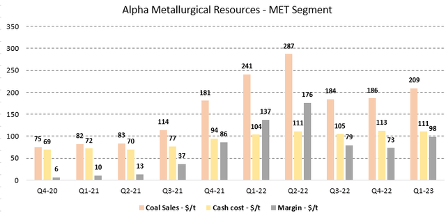 Figure 6 - Source: Quarterly Reports
