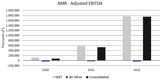 Figure 1 - Source: Data from Annual Reports