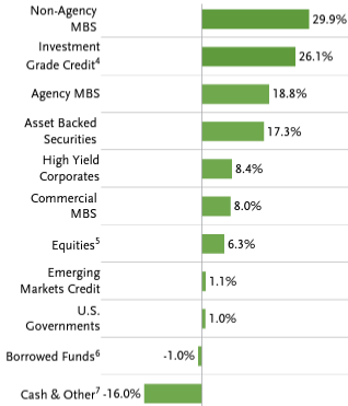 holdings