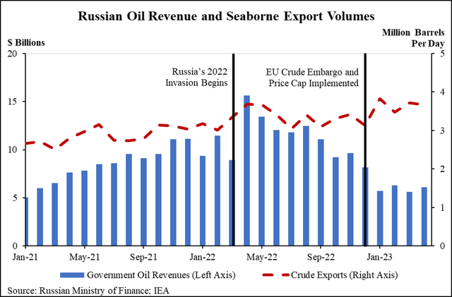 Oil Revenues