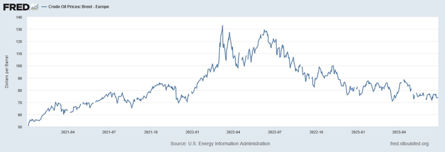 Brent Crude