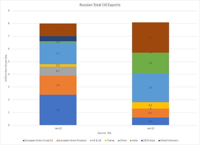 Russian oil exports