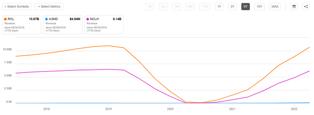 Revenue growth rates comparison