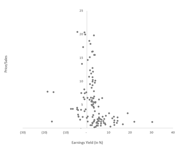 EY, P/S chart