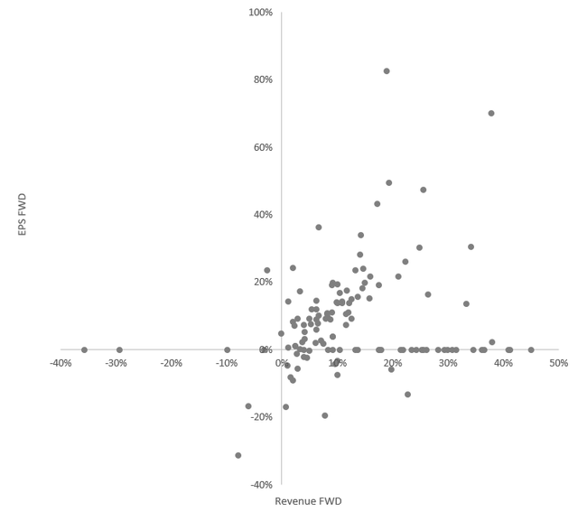 Growth rates chart