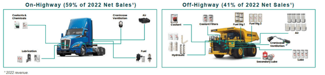 On-Highway vs Off-Highway Sales