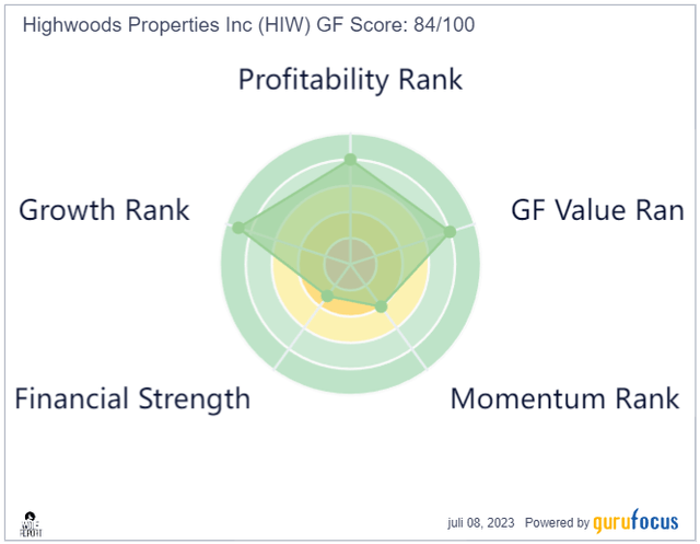 GuruFocus HIW Score
