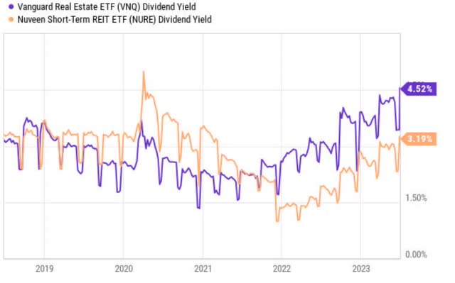 dividend yields