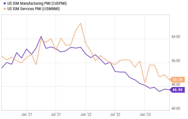 PMI index