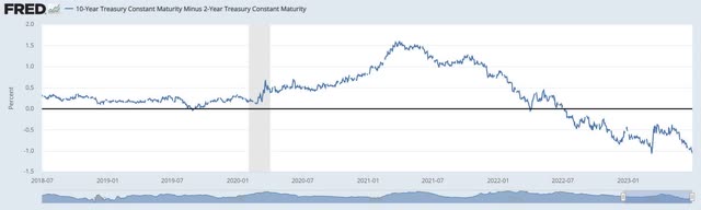 yield spread