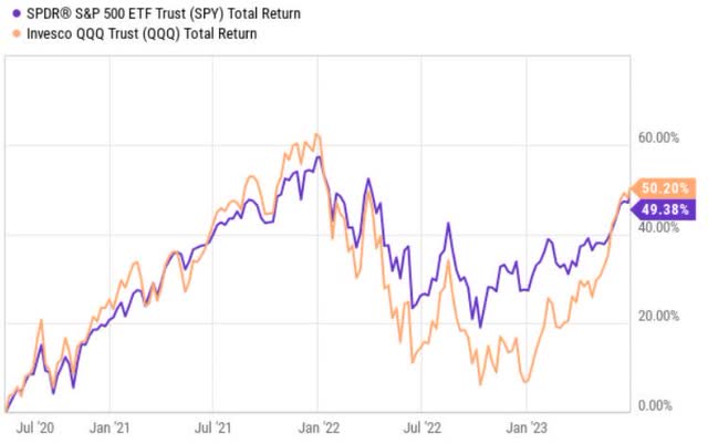 market performance