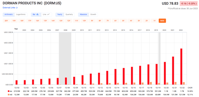 Fast Graph DORM 20-year Revenue and Net Income