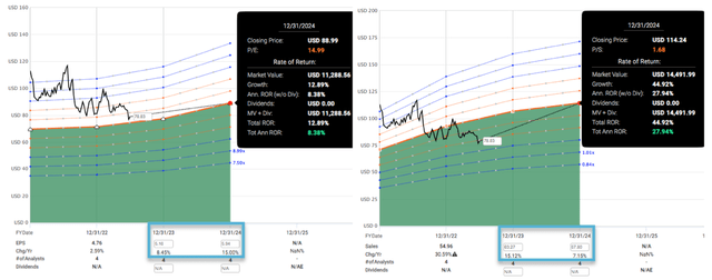 Fast Graph