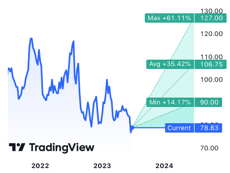 Tradingview