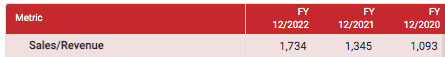 Fast Graph Dorm Financials