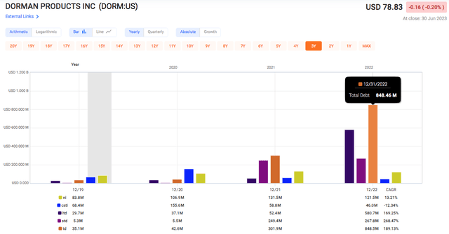 DORM High Debt Compared to Net Income and Cash