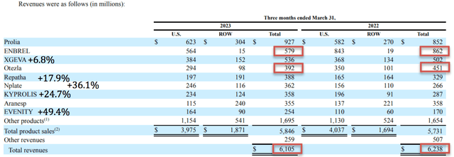 Revenue Per Product in Q1 2023 vs Q1 2022