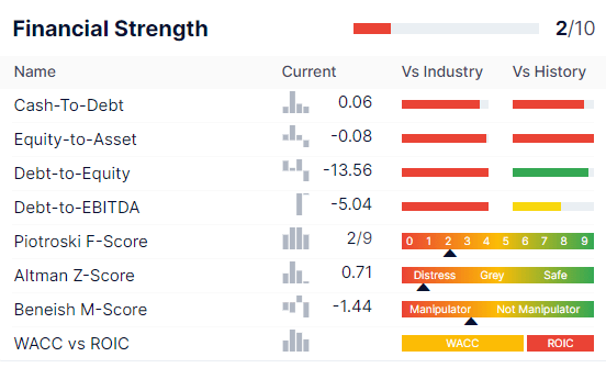 Financial indicators