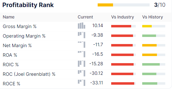 Carvana Profitability