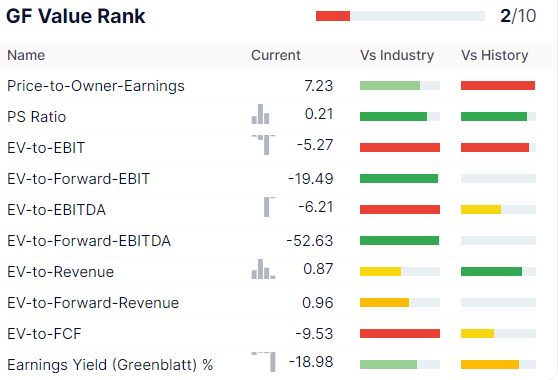 Carvana's valuations