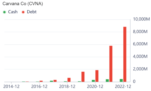 Carvana's cash and debt