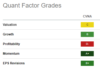 CVNA quant grade