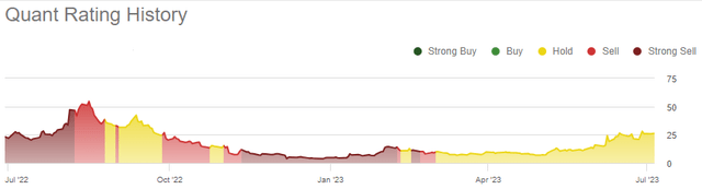 CVNA quant rating history