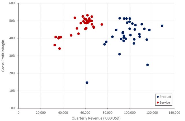 3D Systems Gross Profit Margins