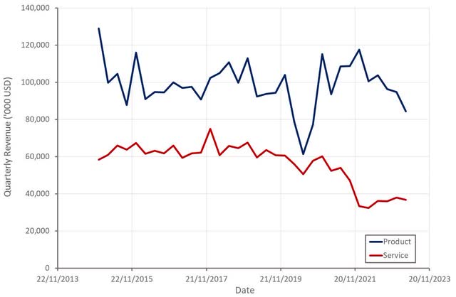 3D Systems Revenue