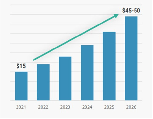 3D Printing Market Size - billion USD