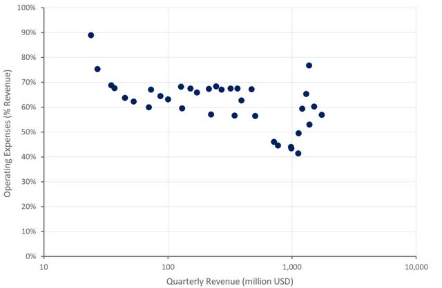 Shopify Operating Expenses