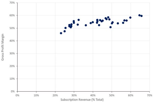 Shopify Gross Profit Margins