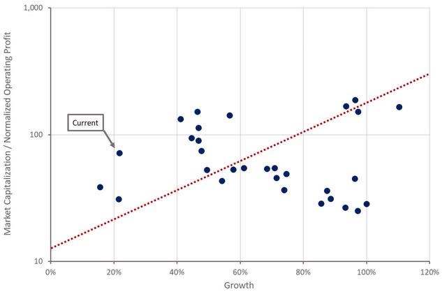 Shopify Relative Valuation