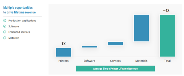 Average Single Printer Lifetime Revenue