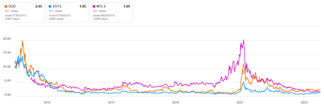 3D Systems Relative Valuation