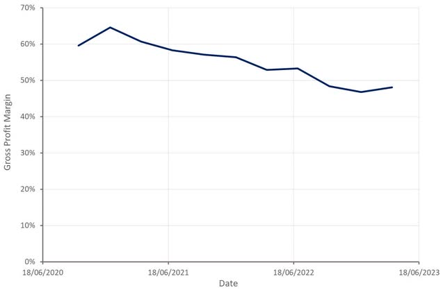 Markforged Gross Profit Margin