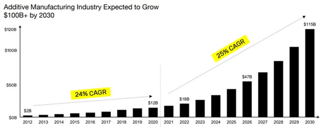 Additive Manufacturing Addressable Market Opportunity