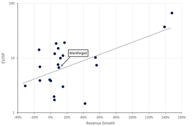 Markforged Relative Valuation