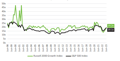 Historical Valuation Comparison using Forward P/E Estimates