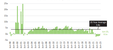 Difference in Forward P/E Estimates
