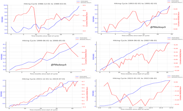 Hiking cycles - Fed Funds vs. Nasdaq