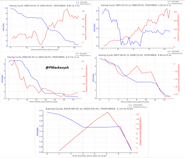 Easing cycles - Fed Funds vs. Nasdaq