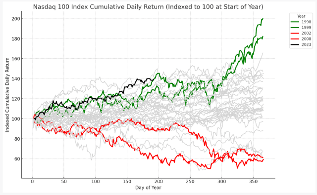 Nasdaq´s track on its record