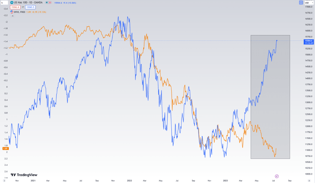 5-year TIPS yield vs. Nasdaq