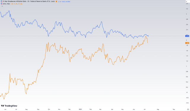 5-year breakeven rates vs. 5-year TIPS yield.