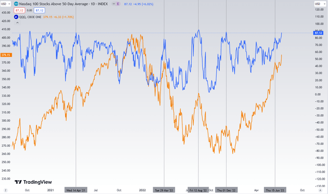 Nadaq 100 Stocks Above 50-day Average and QQQ