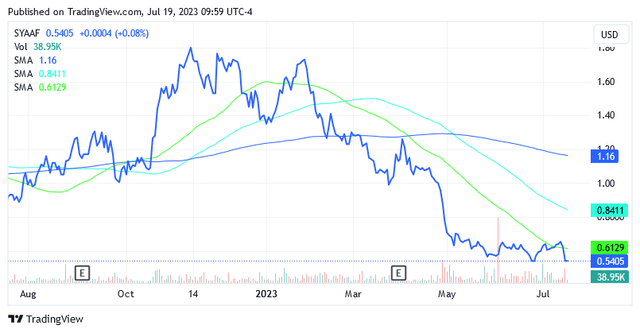 A graph showing the stock market Description automatically generated